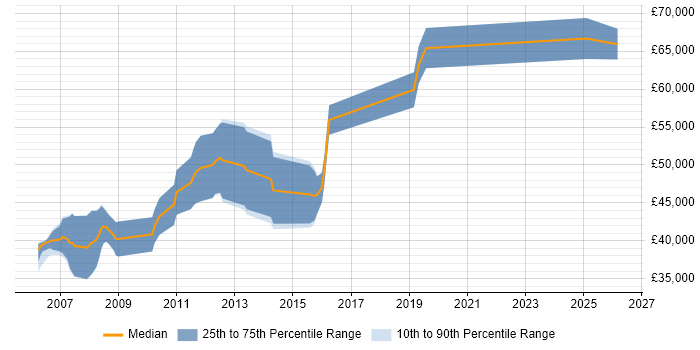 Salary distribution trend for Senior C# Software Engineer job vacancies in Oxford