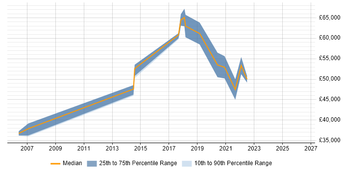 Salary distribution trend for Senior Data Analyst job vacancies in Oxford