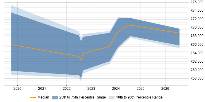 Salary distribution trend for Senior Data Engineer job vacancies in Oxford