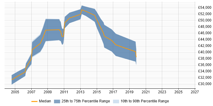 Salary distribution trend for Senior Data Warehouse Specialist job vacancies in Oxford