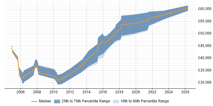Salary distribution trend for Senior Designer job vacancies in Oxford