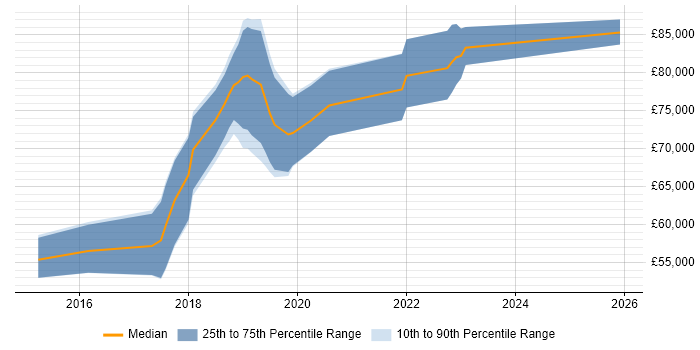 Salary distribution trend for Senior DevOps Engineer job vacancies in Oxford