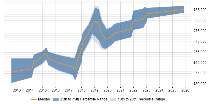 Salary distribution trend for Senior DevOps job vacancies in Oxford