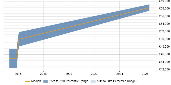Salary distribution trend for Senior Digital Designer job vacancies in Oxford