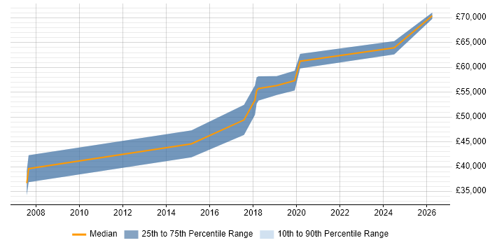 Salary distribution trend for Senior Electronics Engineer job vacancies in Oxford