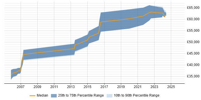 Salary distribution trend for Senior Embedded Engineer job vacancies in Oxford