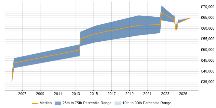 Salary distribution trend for Senior Embedded Software Engineer job vacancies in Oxford