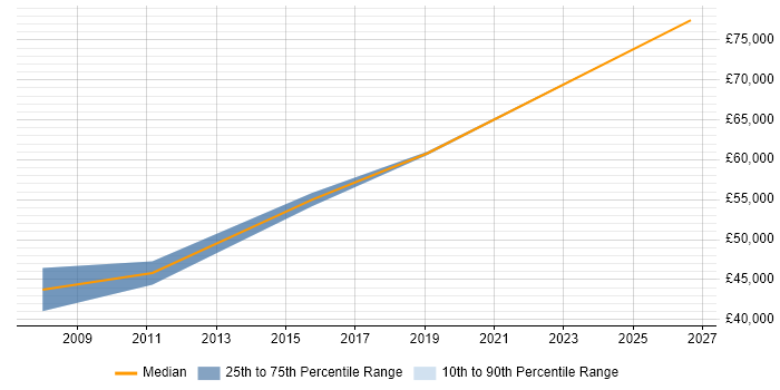 Salary distribution trend for Senior FPGA Engineer job vacancies in Oxford