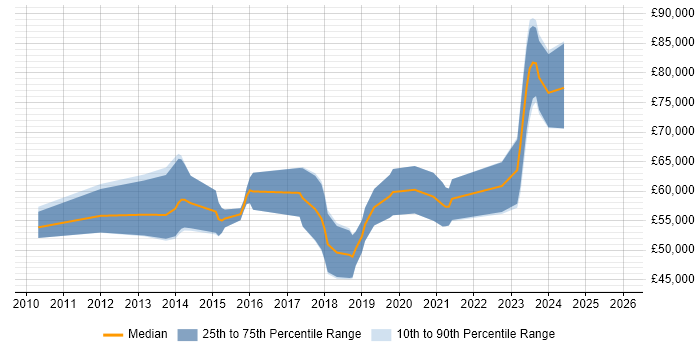 Salary distribution trend for Senior Front-End Developer job vacancies in Oxford
