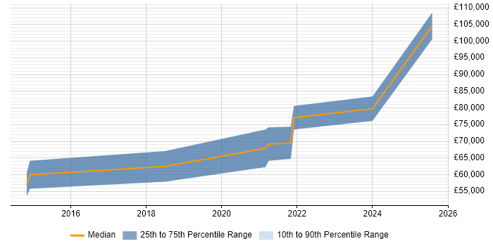 Salary distribution trend for Senior Full-Stack Engineer job vacancies in Oxford