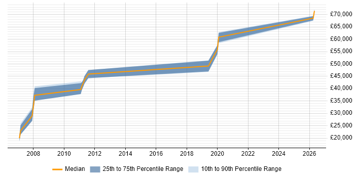 Salary distribution trend for Senior Hardware Engineer job vacancies in Oxford