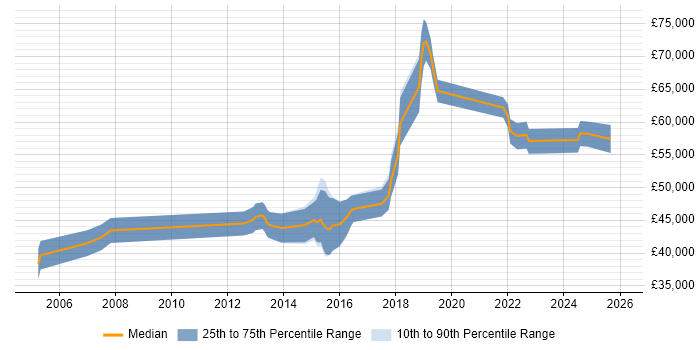 Salary distribution trend for Senior Infrastructure Engineer job vacancies in Oxford