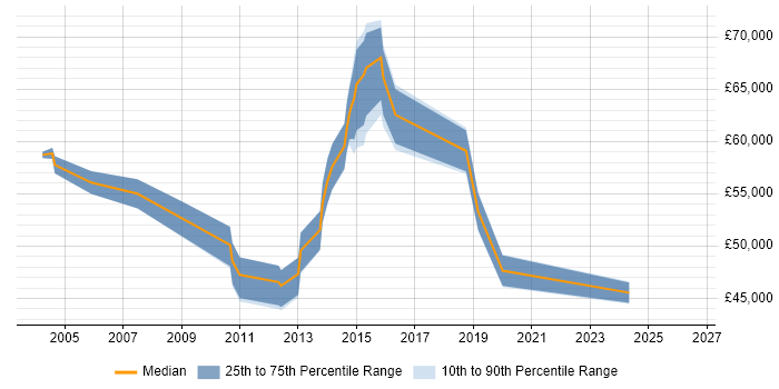 Salary distribution trend for Senior IT Manager job vacancies in Oxford