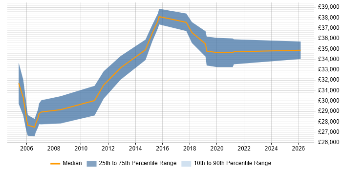 Salary distribution trend for Senior IT Support job vacancies in Oxford