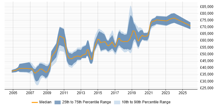 Salary distribution trend for Senior Java Developer job vacancies in Oxford