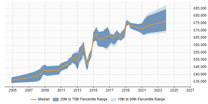 Salary distribution trend for Senior Java Engineer job vacancies in Oxford