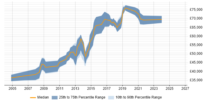 Salary distribution trend for Senior Java Software Engineer job vacancies in Oxford