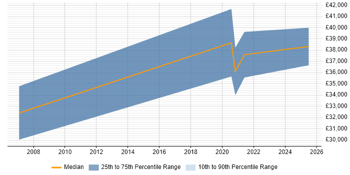 Salary distribution trend for Senior Marketing Executive job vacancies in Oxford