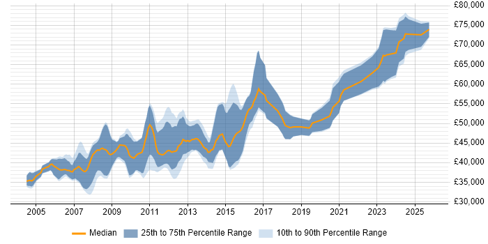 Salary distribution trend for Senior .NET Developer job vacancies in Oxford