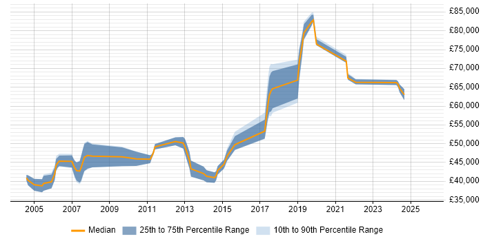 Salary distribution trend for Senior Network Engineer job vacancies in Oxford
