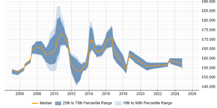 Salary distribution trend for Senior Project Manager job vacancies in Oxford