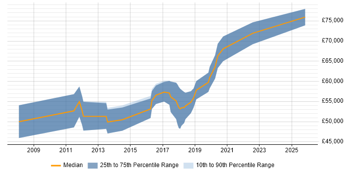 Salary distribution trend for Senior Python Developer job vacancies in Oxford