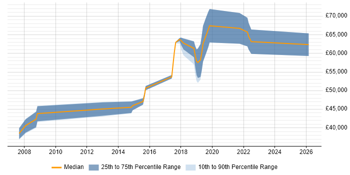 Salary distribution trend for Senior QA Engineer job vacancies in Oxford