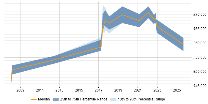 Salary distribution trend for Senior Security Engineer job vacancies in Oxford