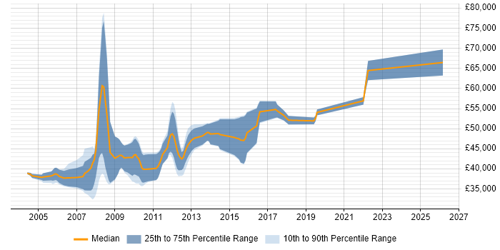 Salary distribution trend for Senior SQL Developer job vacancies in Oxford