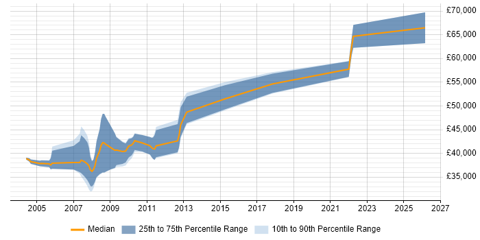 Salary distribution trend for Senior SQL Server Developer job vacancies in Oxford