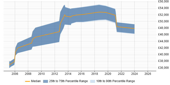Salary distribution trend for Senior Technical Consultant job vacancies in Oxford
