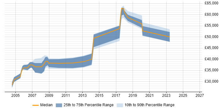 Salary distribution trend for Senior Test Engineer job vacancies in Oxford