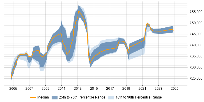 Salary distribution trend for jobs in Oxford citing Server Management