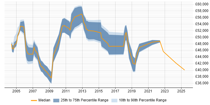 Salary distribution trend for Service Delivery Manager job vacancies in Oxford Salary distribution trend for Service Delivery Manager job vacancies in Oxford