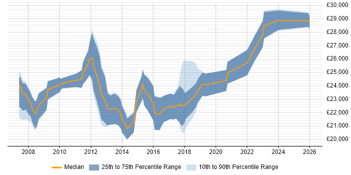 Salary distribution trend for Service Desk Analyst job vacancies in Oxford