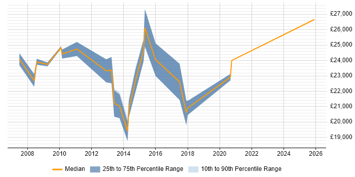 Salary distribution trend for Service Desk Support Analyst job vacancies in Oxford
