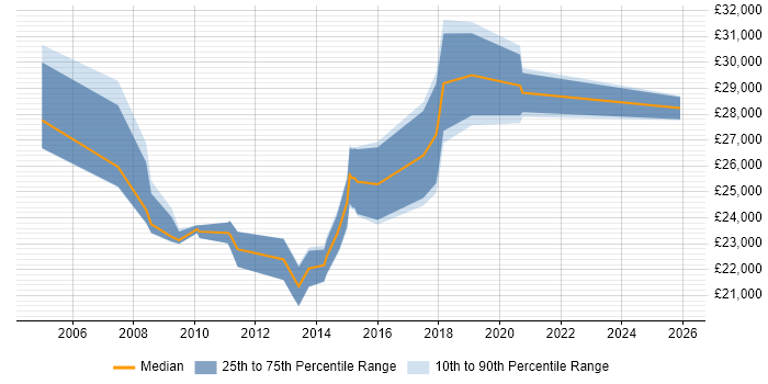Salary distribution trend for Service Desk Support job vacancies in Oxford
