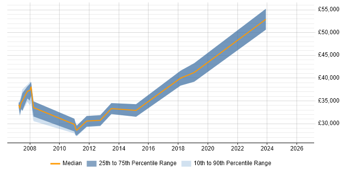 Salary distribution trend for Service Desk Team Leader job vacancies in Oxford