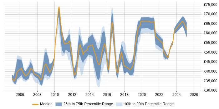 Salary distribution trend for jobs in Oxford citing Service Management