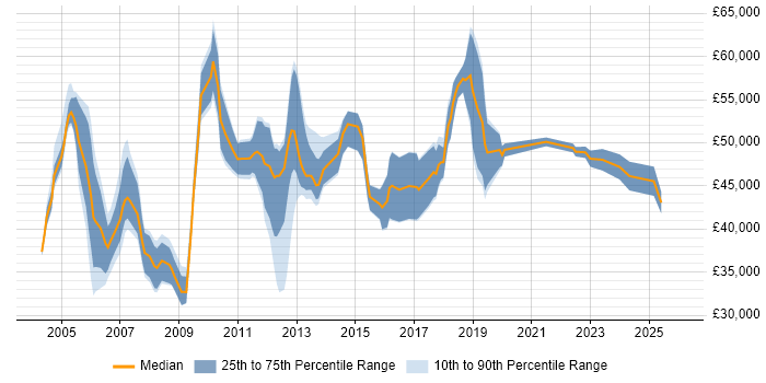 Salary distribution trend for Service Manager job vacancies in Oxford