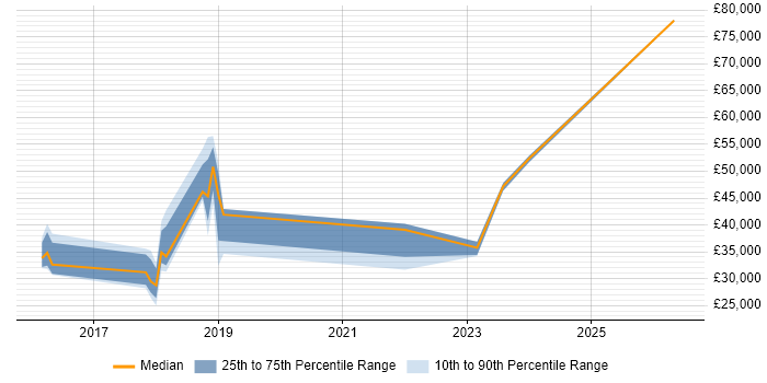 Salary distribution trend for jobs in Oxford citing ServiceNow