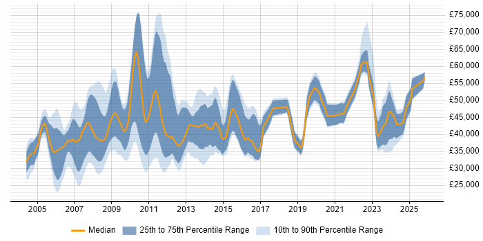 Salary distribution trend for jobs in Oxford citing SharePoint