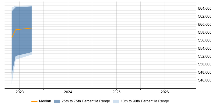 Salary distribution trend for SIEM Engineer job vacancies in Oxford