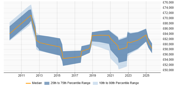 Salary distribution trend for jobs in Oxford citing SIEM