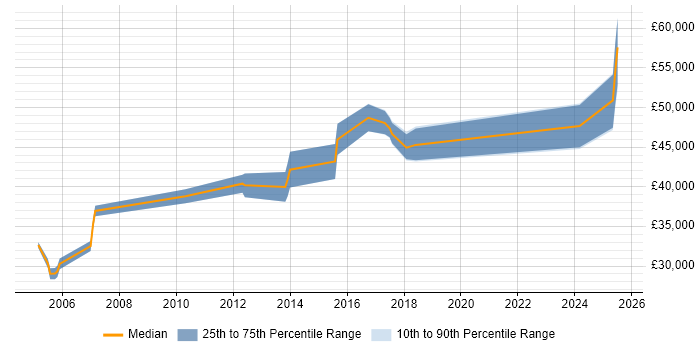 Salary distribution trend for jobs in Oxford citing Siemens Salary distribution trend for jobs in Oxford citing Siemens