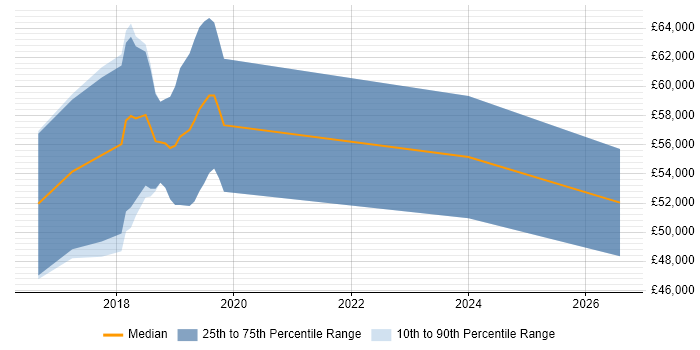 Salary distribution trend for jobs in Oxford citing Simultaneous Localization and Mapping