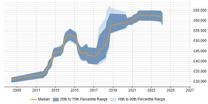 Salary distribution trend for jobs in Oxford citing Sitecore CMS