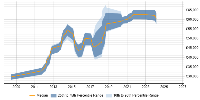 Salary distribution trend for jobs in Oxford citing Sitecore