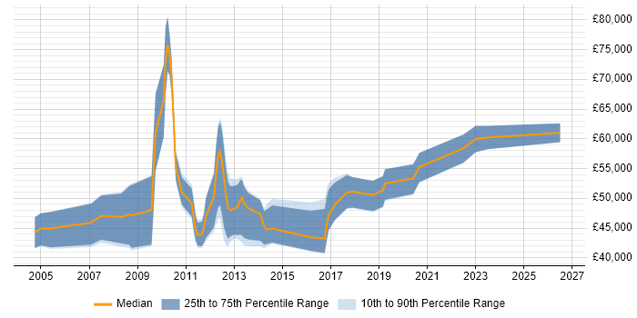 Salary distribution trend for jobs in Oxford citing Six Sigma