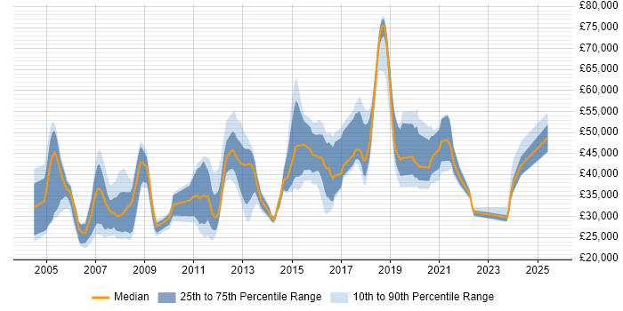 Salary distribution trend for jobs in Oxford citing SLA